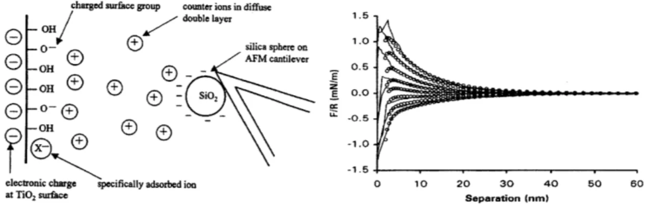 Figure  2-1:  Force  vs.  distance  characterization  of charge  double  layer  in solution