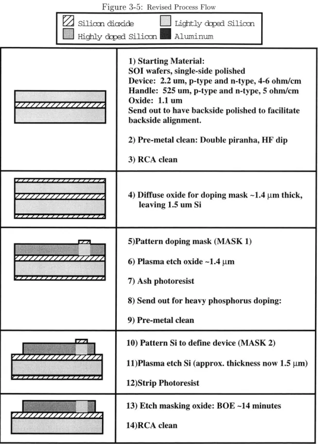 Figure  3-5:  Revised  Process  Flow