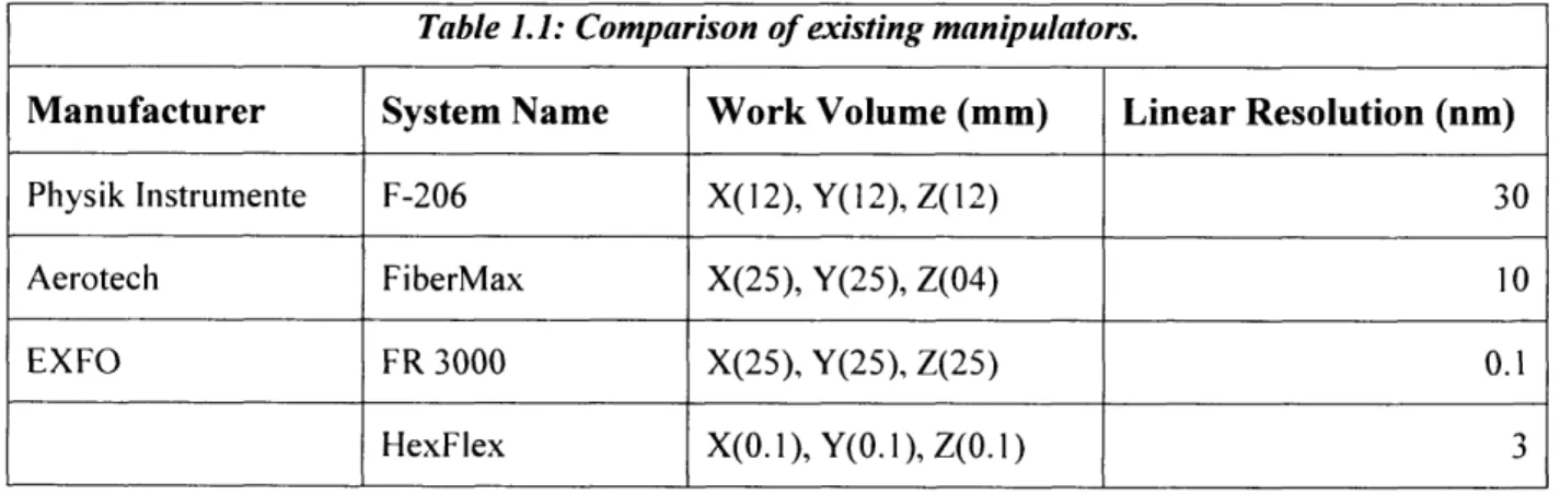 Table 1.1: Comparison of existing manipulators.