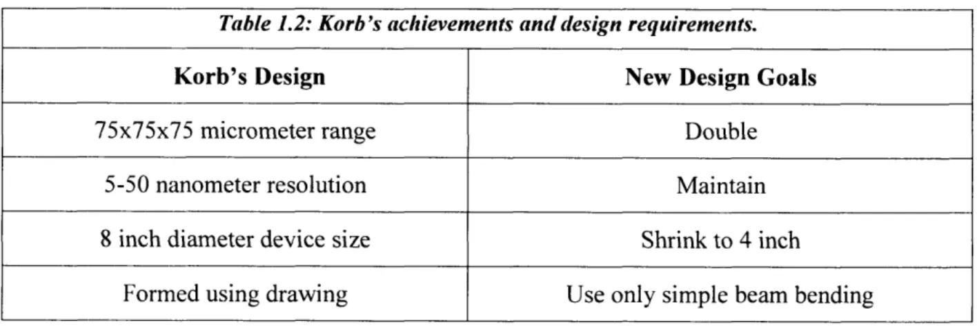 Table 1.2: Korb's achievements and design requirements.
