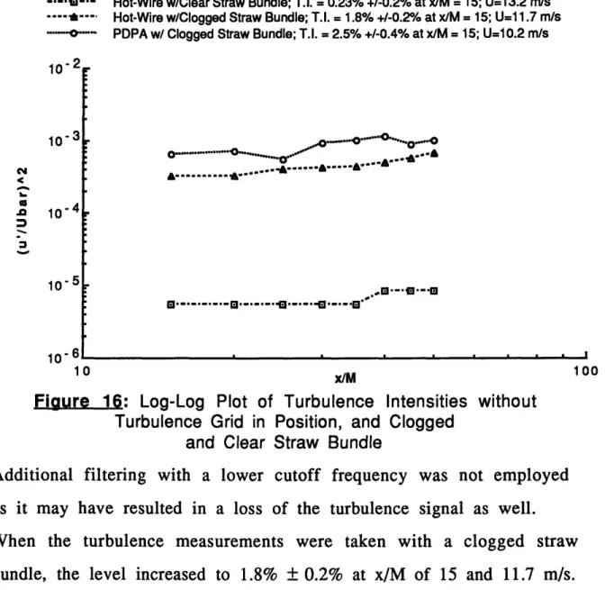 Figure  16:  Log-Log  Plot  of  Turbulence  Intensities  without Turbulence  Grid  in Position,  and  Clogged