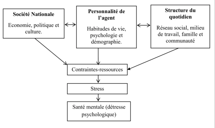 Figure 2. Le modèle théorique général de la santé mentale (Marchand, Durand, &amp; Demers,  2006)