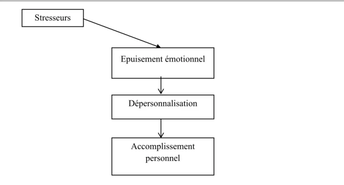 Figure 3. Le processus de burnout d’après le modèle séquentiel tridimensionnel de Maslach et  Jackson (1981, a)