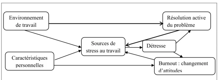 Figure 4. Modèle transactionnel du burnout (Cherniss, 1980, 1993). 
