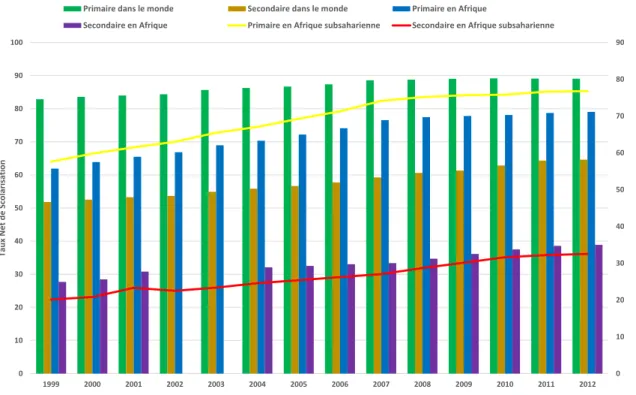 Figure 1.1.2 – Evolution du Taux Net de Scolarisation dans le Monde, en Afrique et Afrique Subsaharienne (source des données : http://data.uis.unesco.org/)
