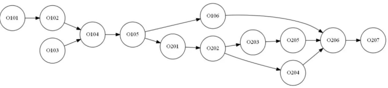 Figure 2.1.3 – Graphe de précédence des objectifs d’apprentissage des 2 premières unités d’apprentissage (Tableau 2.1.2) du cours de Programmation de Langage C