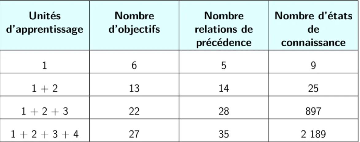 Tableau 2.1.4 – Tableau des cardinalités de la structure de connaissance en fonction du nombre d’unités d’apprentissage
