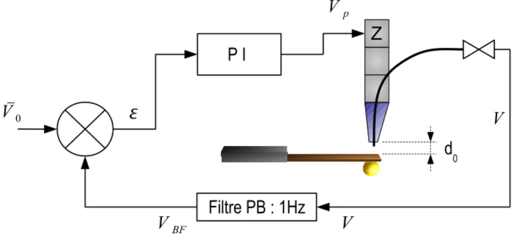 Fig. III.25 – Stabilisation du système de détection