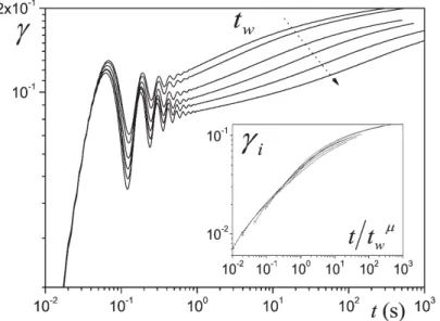 Figure 1.10: Evolution temporelle de la déformation obtenue pendant les essais de fluage à différents temps de repos (d’après [26]).