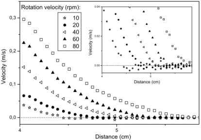 Fig. 1 – MRI velocity proﬁles for diﬀerent rotation velocities. The insert corresponds to a smaller scale of observation.
