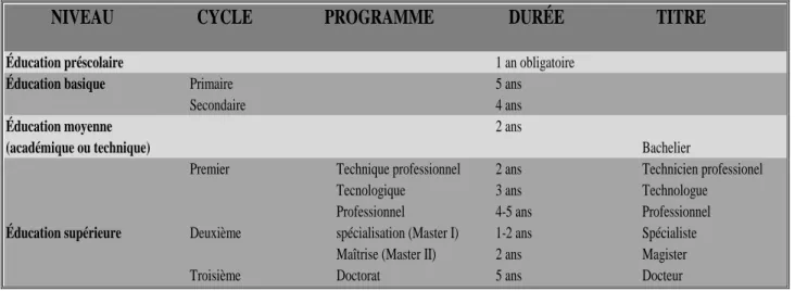 Tableau 1 : Système éducatif colombien présenté en niveaux, cycles, programmes, durée et titres 