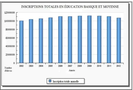 Graphique 1 : Nombre total des élèves inscrits à l’éducation basique et moyenne (2002-2012) 13