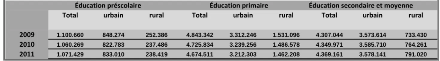Graphique 2 : Pourcentage des élèves inscrits dans les Écoles normales supérieures 1993-2003 (Calvo, 2004 :50) 15