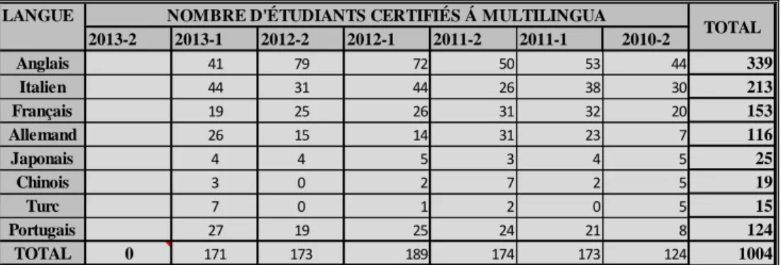 Tableau 7 : Nombre d’étudiants certifiés à Multilingua entre 2010-2013  3.2.2 Compétence en lectu re