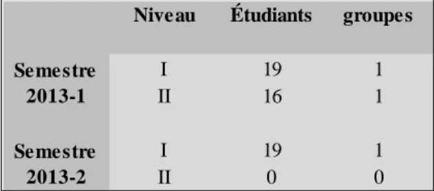 Tableau 8 : Nombre d’étudiants et de groupes en compétence en lecture en français durant 2013 (Giraldo, 2013)