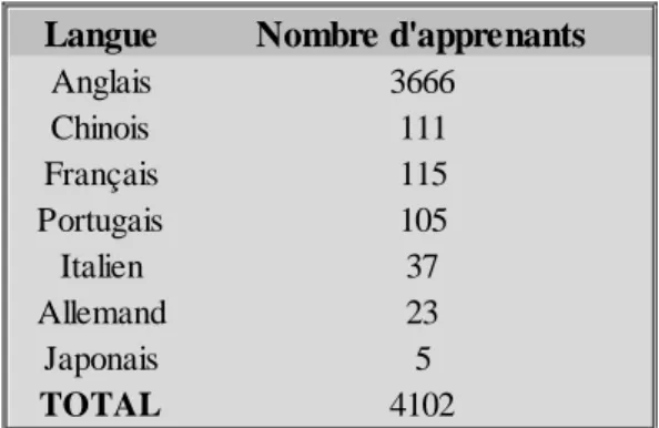 Tableau 9 : Nombre d’étudiants au CIIC en 2013 
