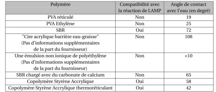 Tableau 3.1 – Récapitulatif des différents polymères testés.