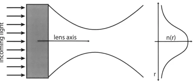 Figure  2-3:  An  example  of  a  graded-index  lens.  The  slab  acts  as  a  convex  lens, focusing  the  light