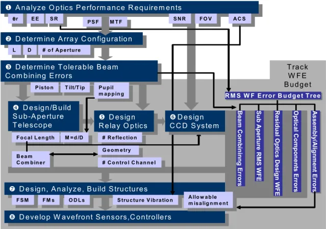 Figure 2.2   Sparse Aperture Optics/Control System (SOCS) design and implementation framework