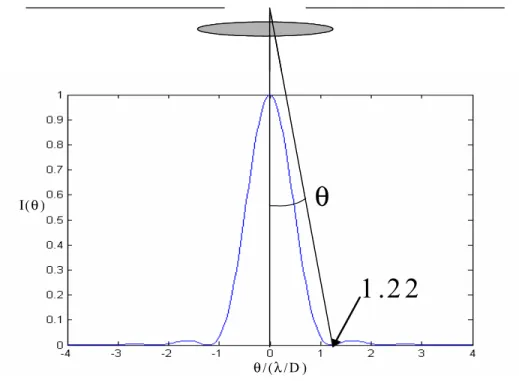 Figure 2.3   Diffraction pattern from a single telescope as a function of the direction  θ