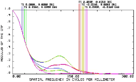 Figure 2.10   MTF plot of ARGOS sparse array with color lines indicating the field angles