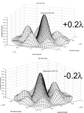 Figure 2.19 3D PSF plot of Golay-3 array with a piston error of +/- 0.2 λ  with respect to other apertures