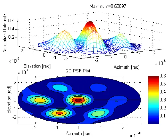 Figure 2.22 PSF plot under the following tilt errors: Aperture 1: X, Y Tilt =0, Aperture 2: X tilt=1.0e-4 degrees, Ytilt=0, Aperture 3: Xtilt=0,Ytilt= -1.0e-4 degrees.