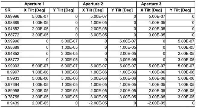 TABLE 2.1   Strehl Ratio variations under the tip/tilt errors of ARGOS