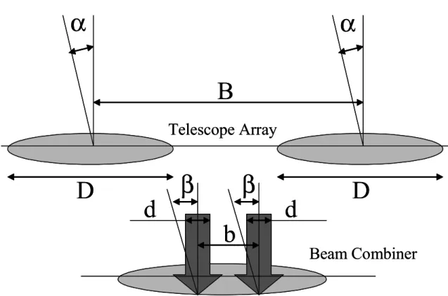 Figure 2.23   Graphical setup for two aperture interferometric array to analyze pupil mapping