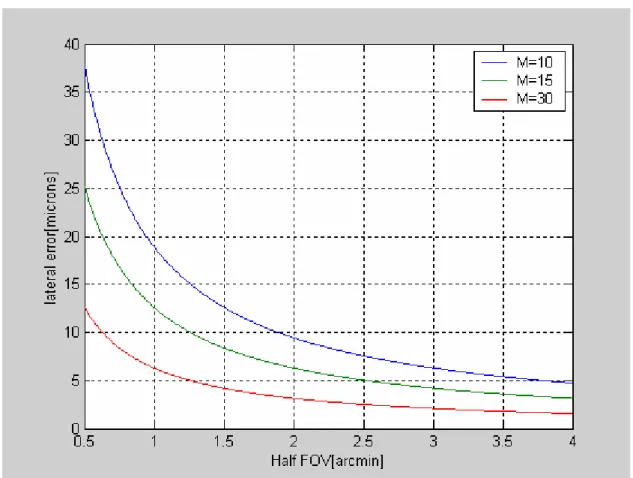 Figure 2.24   FOV vs. tolerable shear error for different magnification factors