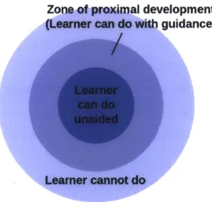 Figure  1-1:  Zone  of  Proximal  Development