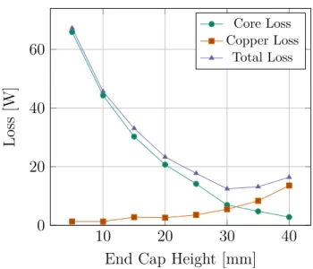 Figure 3-5: End Cap Height Sweep. After constraining the outer radius, 
