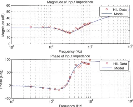 Figure  3-2:  Bode  Plot of  Buck  Converter  Input  Impedance