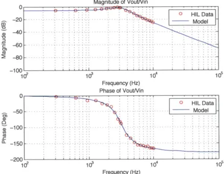 Figure  3-6:  Bode  Plot  of  Buck  Converter  Line-to-Output  transfer  function