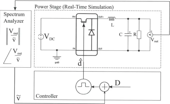 Figure 3-7:  Model  of Buck  Converter simulated  in real-time,  as shown interfacing  with an  open-loop  embedded  controller  to measure  the control-to-output  transfer  function