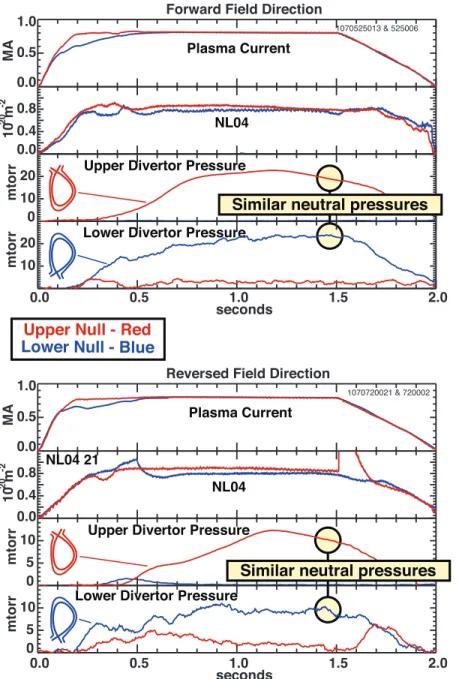Figure 14 – Comparison of static neutral pressures (i.e., without pumping) in the upper  and lower divertors for upper single-null (USN) and lower single-null (LSN) magnetic  topologies in ohmic L-mode discharges