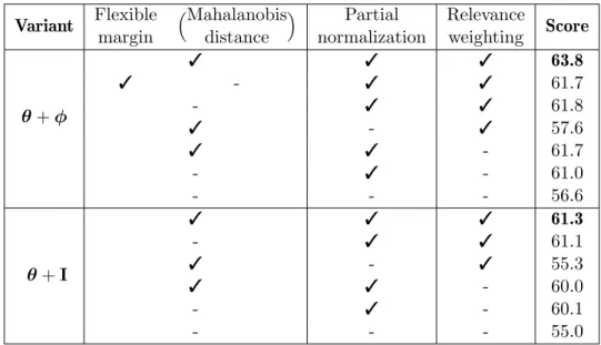 Table 2.2 – Ablation study on the CUB dataset for the two variants of our model θ + ϕ and θ + I.