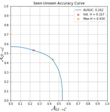 Figure 2.7 – Seen-Unseen Accuracy Curve for the Ridge S→V model evaluated on the CUB dataset.