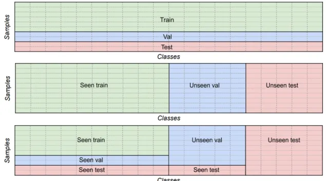 Figure 2.8 – Training-validation-testing splits in different settings. Each column represents a class, and each small rectangle a sample of this class (classes are represented as balanced in this figure, even though this is not necessarily the case)