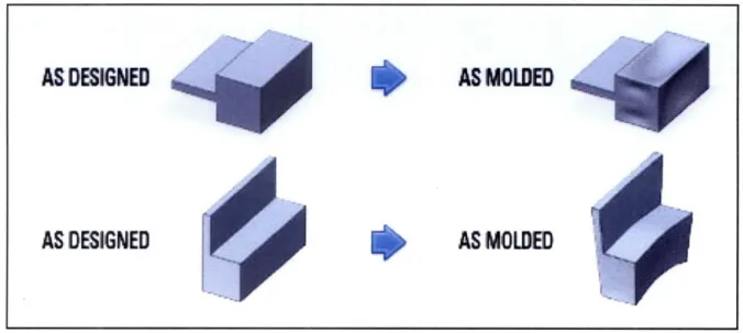 Figure  1.7. Thickness  Effects.  Image  courtesy of ProtoMold  Inc.