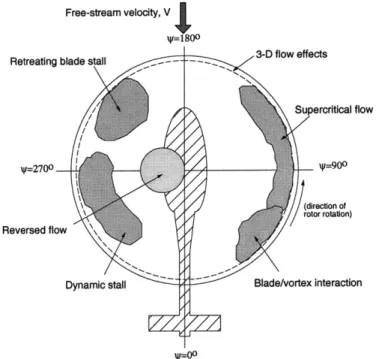 Figure  1-1:  Aerodynamic  environment  in  forward  flight