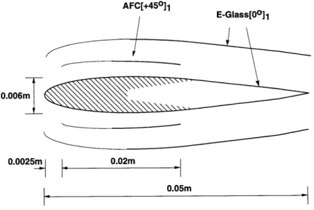 Figure  3-2:  Single-cell  active  blade  cross  section  (NACA  0012) Table  3.4:  Non-zero  stiffness