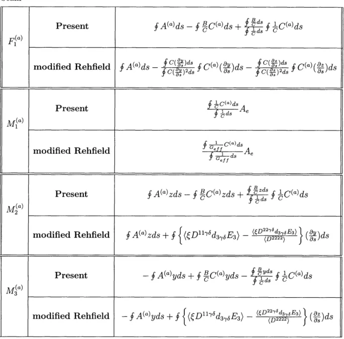 Table  4.1:  Analytical  expressions  of  the  actuation  components  for  single-cell  active beam