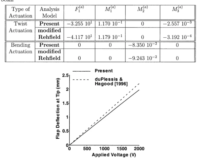Table  4.2:  Numerical  comparison  of  actuation  vector  components  for  airfoil-shaped beam Present duPlessis &amp; Hagood  [1996] -0  500  1000  1500  2000 Applied Voltage  (V)