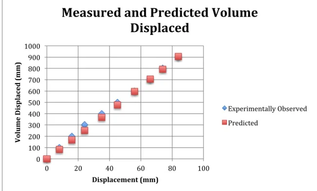 Figure 3.6: Measured and Predicted Volume Displaced of Bellows      Table 3.2: Bellows Volume – Predicted and Measured  Displacement (mm)  Volume Displaced  (mL)  Total Predicted  Volume Displaced  (mL)  Percent Error (%)  0  0  0  0  8  100  82.93  1.55  