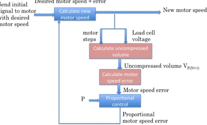 Figure 4.3: Logic Diagram of Motor Control (Pumping) State                                               
