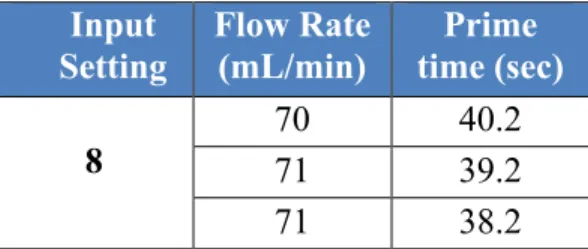 Table 5.5: Peristaltic Pump Prime Time – Constant Input Setting                                            Table 5.6: Peristaltic Pump Prime Time – Increasing Input Setting          Table 5.6 shows that as the input setting increases, so does the flow rate