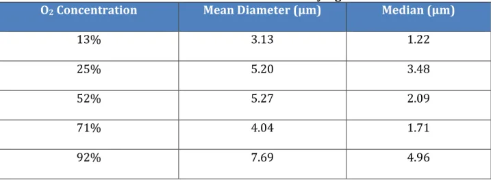 Table 6.1: Mean and Median Particle Size With Varying Fluid Concentration  O 2  Concentration  Mean Diameter (μm)  Median (μm) 