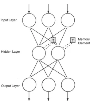Figure  1-5:  Multilayer  perceptron  with  Elman-style  memory  elements.  The  memory  ele- ele-ments  store  the  previous  output  of  the  neuron  and  feed  this  value  back  during  the  next cycle.