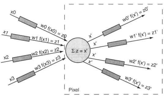 Figure  2-10:  The  inputs  and  outputs  of  a  single  neuron  represented  by  the  central  circle.